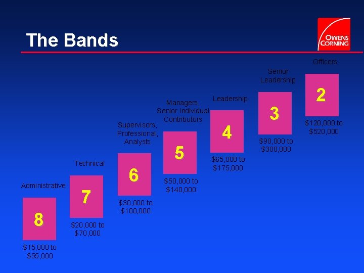 The Bands Officers Senior Leadership Managers, Senior Individual Contributors Supervisors, Professional, Analysts Technical Administrative