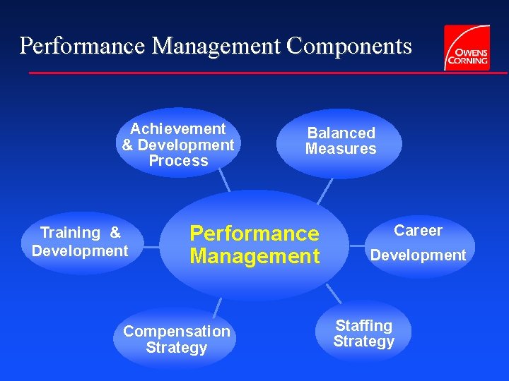 Performance Management Components Achievement & Development Process Training & Development Balanced Measures Performance Management