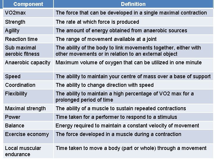 Component Definition VO 2 max The force that can be developed in a single