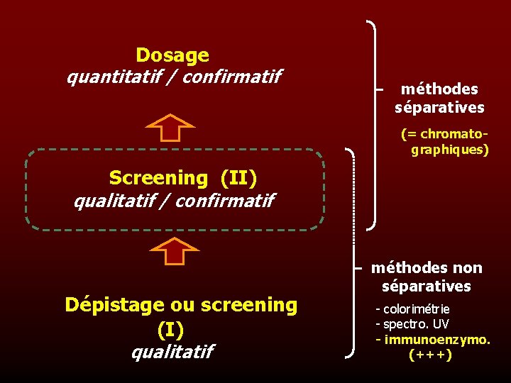 Dosage quantitatif / confirmatif méthodes séparatives (= chromatographiques) Screening (II) qualitatif / confirmatif Dépistage