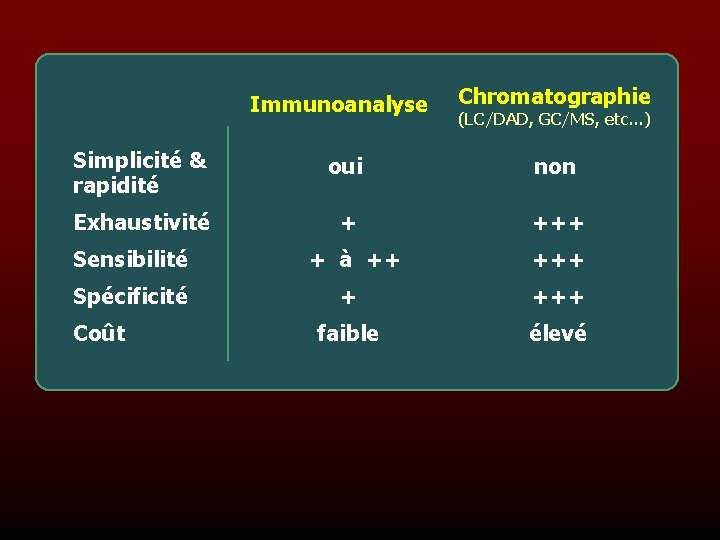 Immunoanalyse Chromatographie (LC/DAD, GC/MS, etc. . . ) Simplicité & rapidité oui non Exhaustivité
