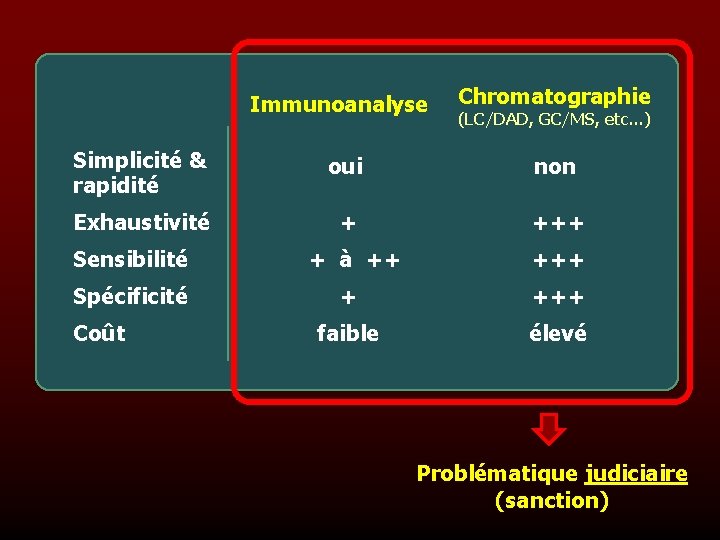 Immunoanalyse Chromatographie (LC/DAD, GC/MS, etc. . . ) Simplicité & rapidité oui non Exhaustivité