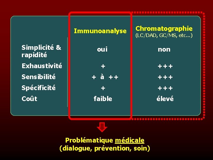 Immunoanalyse Chromatographie (LC/DAD, GC/MS, etc. . . ) Simplicité & rapidité oui non Exhaustivité