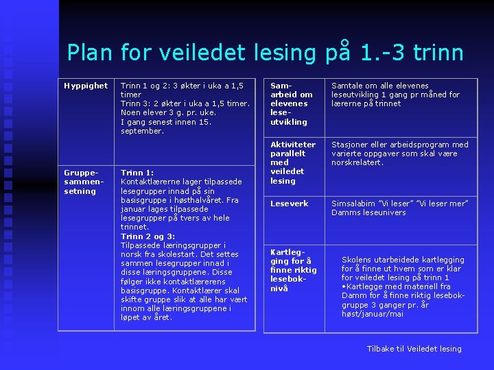 Plan for veiledet lesing på 1. -3 trinn Hyppighet Gruppesammensetning Trinn 1 og 2: