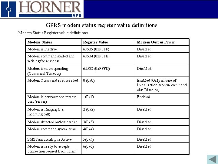 GPRS modem status register value definitions Modem Status Register Value Modem Output Power Modem