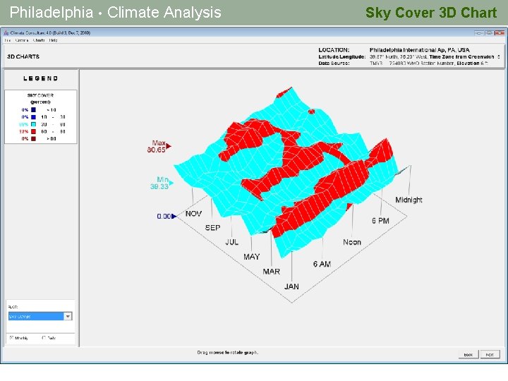 Philadelphia • Climate Analysis Sky Cover 3 D Chart 