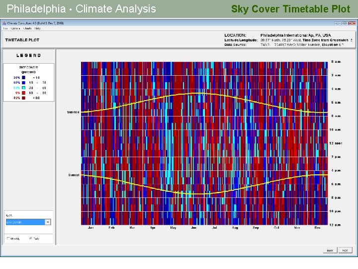 Philadelphia • Climate Analysis Sky Cover Timetable Plot 