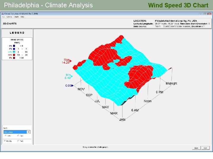 Philadelphia • Climate Analysis Wind Speed 3 D Chart 