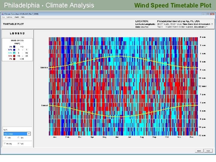 Philadelphia • Climate Analysis Wind Speed Timetable Plot 