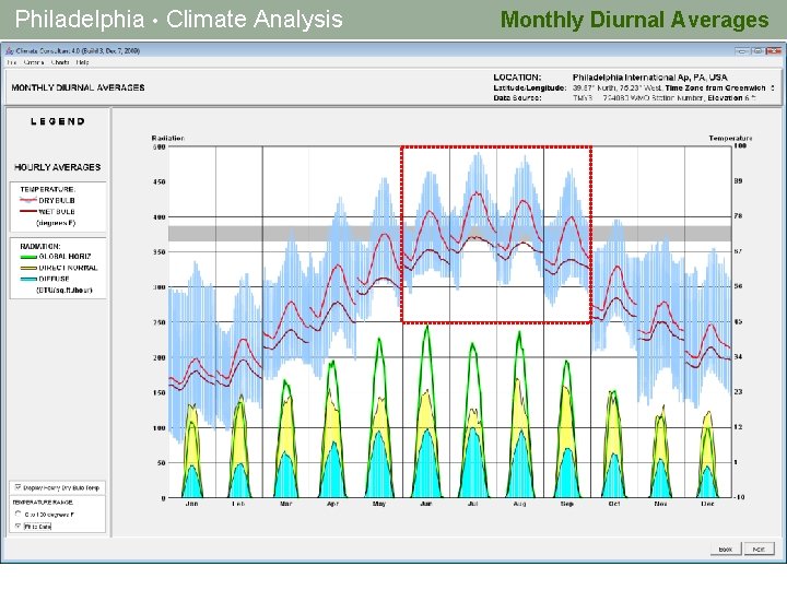 Philadelphia • Climate Analysis Monthly Diurnal Averages 