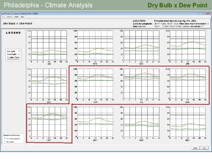 Philadelphia • Climate Analysis Dry Bulb x Dew Point 