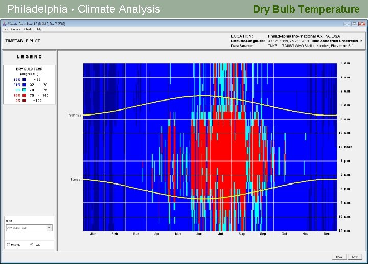 Philadelphia • Climate Analysis Dry Bulb Temperature 