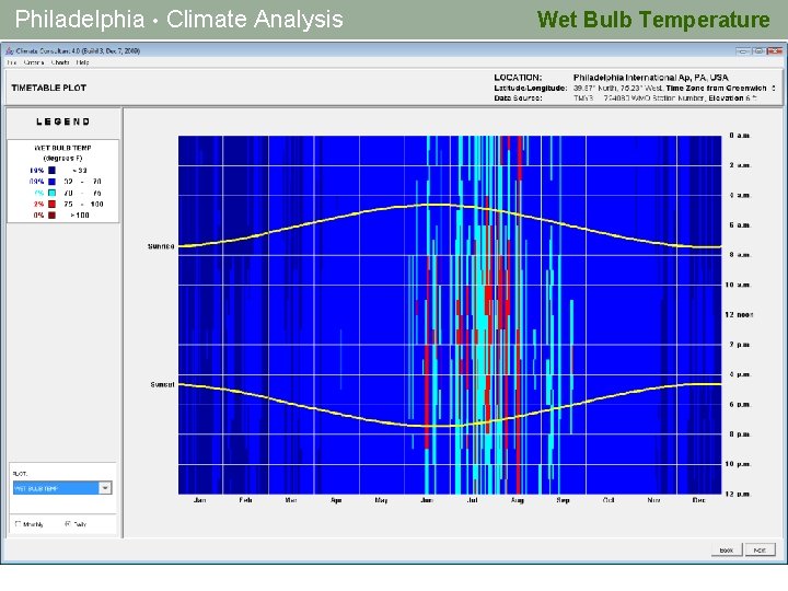 Philadelphia • Climate Analysis Wet Bulb Temperature 