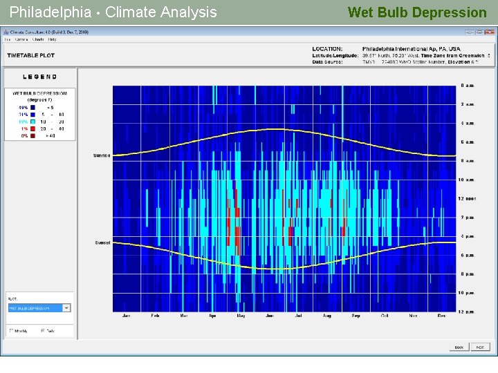 Philadelphia • Climate Analysis Wet Bulb Depression 