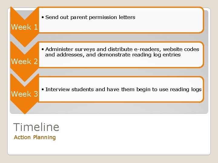  • Send out parent permission letters Week 1 Week 2 Week 3 •