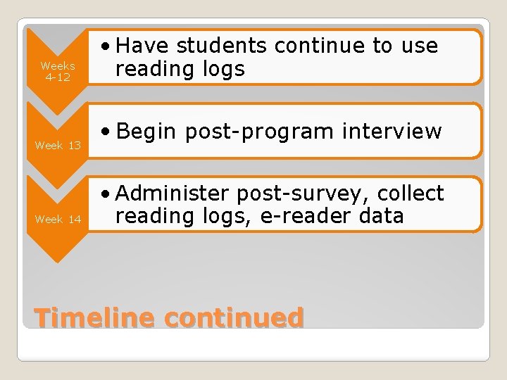 Weeks 4 -12 Week 13 Week 14 • Have students continue to use reading