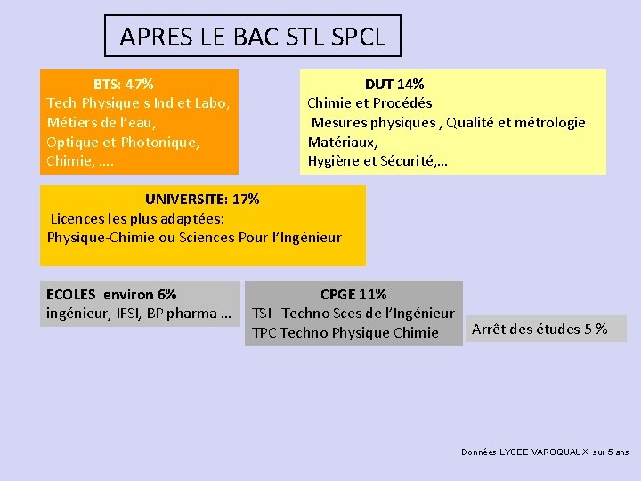 APRES LE BAC STL SPCL BTS: 47% Tech Physique s Ind et Labo, Métiers