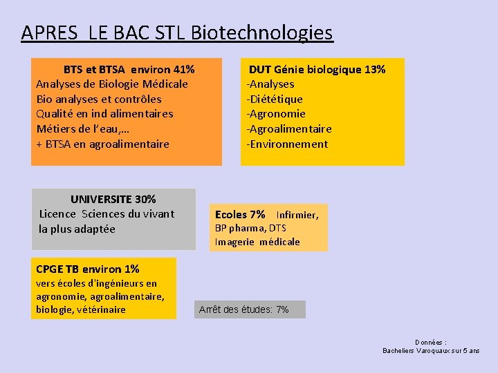 APRES LE BAC STL Biotechnologies BTS et BTSA environ 41% Analyses de Biologie Médicale