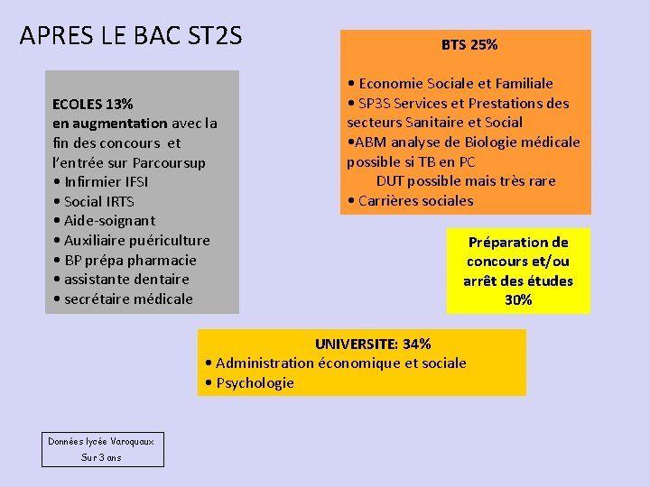 APRES LE BAC ST 2 S ECOLES 13% en augmentation avec la fin des