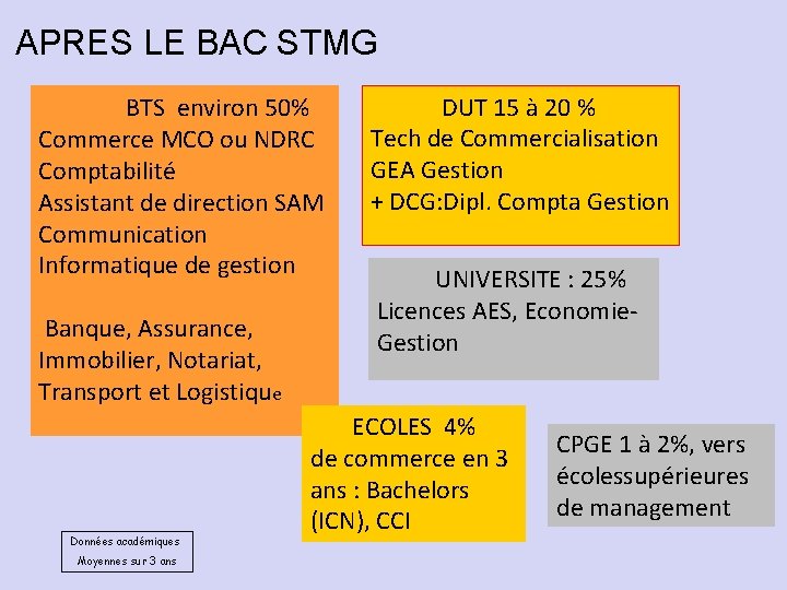 APRES LE BAC STMG BTS environ 50% Commerce MCO ou NDRC Comptabilité Assistant de