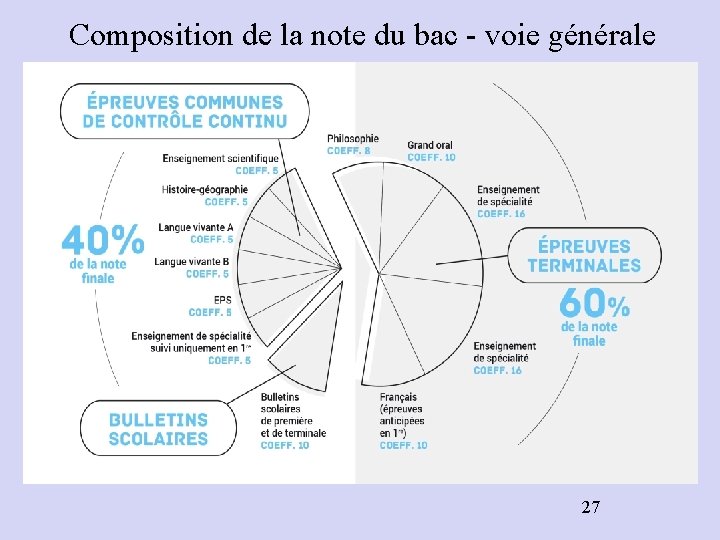 Composition de la note du bac - voie générale 27 