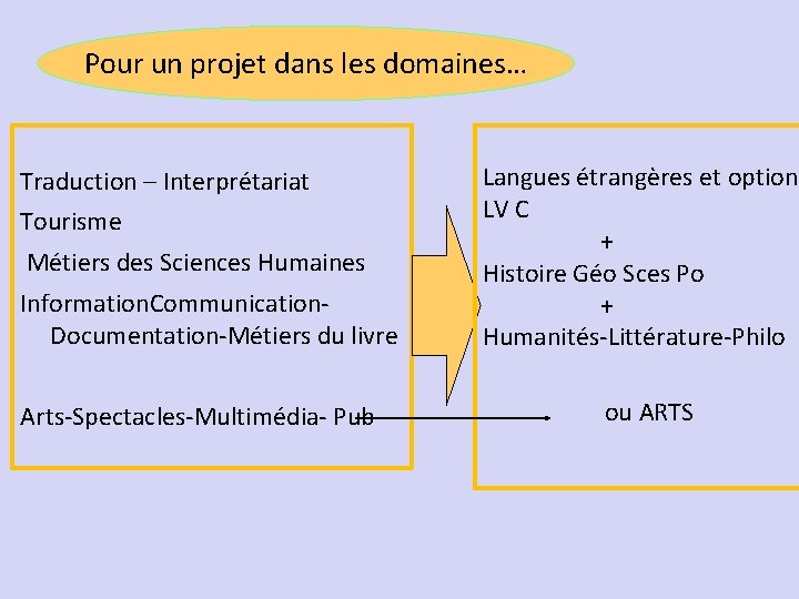 Pour un projet dans les domaines… Traduction – Interprétariat Tourisme Métiers des Sciences Humaines