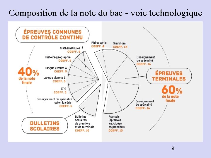 Composition de la note du bac - voie technologique 8 