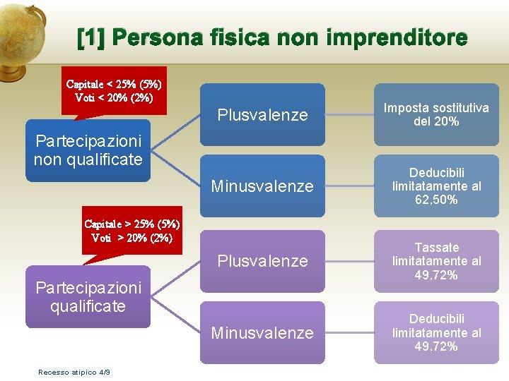 [1] Persona fisica non imprenditore Capitale < 25% (5%) Voti < 20% (2%) Plusvalenze