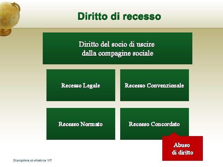 Diritto di recesso Diritto del socio di uscire dalla compagine sociale Recesso Legale Recesso