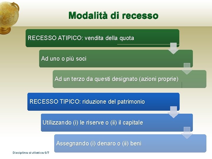 Modalità di recesso RECESSO ATIPICO: vendita della quota Ad uno o più soci Ad