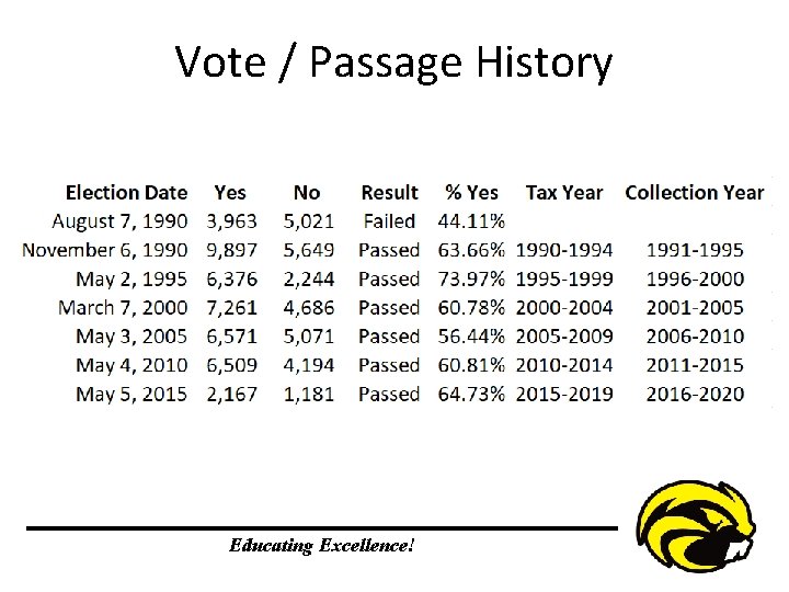 Vote / Passage History Educating Excellence! 