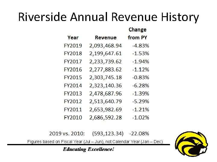 Riverside Annual Revenue History Figures based on Fiscal Year (Jul – Jun), not Calendar