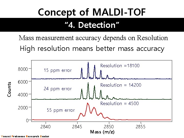 Concept of MALDI-TOF “ 4. Detection” Massmeasurement accuracy depends on Resolution Mass accuracy depends Concept of MALDI-TOF “ 4. Detection” Massmeasurement accuracy depends on Resolution Mass accuracy depends