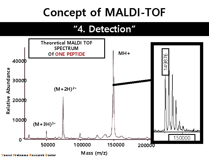 Concept of MALDI-TOF “ 4. Detection” Theoretical MALDI TOF SPECTRUM Of ONE PEPTIDE 149876 Concept of MALDI-TOF “ 4. Detection” Theoretical MALDI TOF SPECTRUM Of ONE PEPTIDE 149876