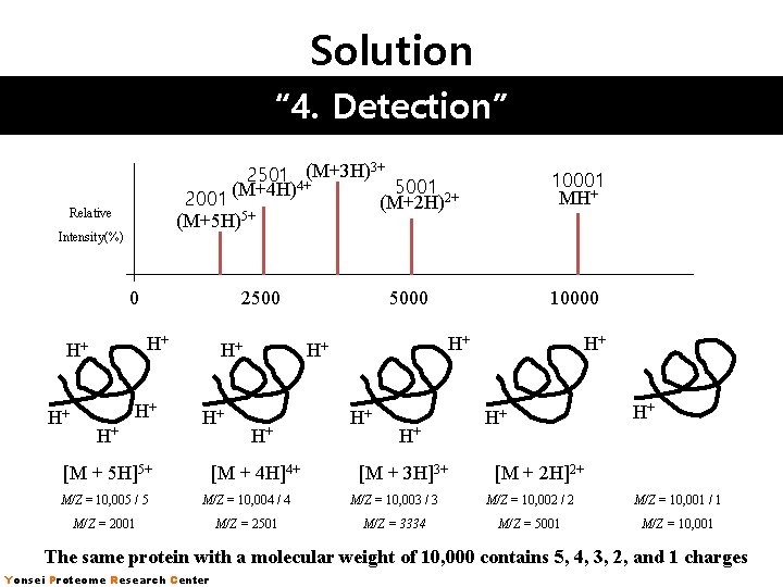 Solution “ 4. Detection” 3334 3+ (M+3 H) 2501 4+ 5001 2001 (M+4 H) Solution “ 4. Detection” 3334 3+ (M+3 H) 2501 4+ 5001 2001 (M+4 H)