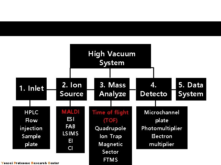 Concept of Mass Spectrometry Types of Machines / Techniques High Vacuum System 1. Inlet Concept of Mass Spectrometry Types of Machines / Techniques High Vacuum System 1. Inlet