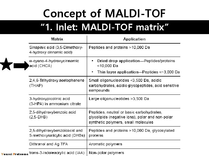 Concept of MALDI-TOF “ 1. Inlet: MALDI-TOF matrix” Yonsei Proteome Research Center Concept of MALDI-TOF “ 1. Inlet: MALDI-TOF matrix” Yonsei Proteome Research Center