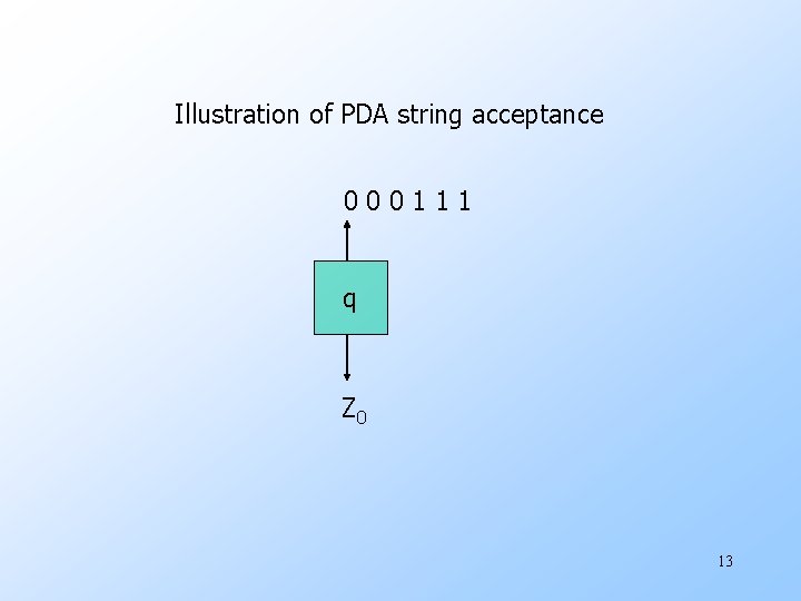Illustration of PDA string acceptance 000111 q Z 0 13 