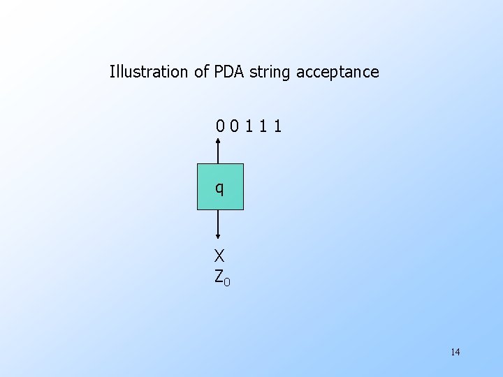 Illustration of PDA string acceptance 00111 q X Z 0 14 