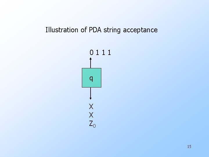 Illustration of PDA string acceptance 0111 q X X Z 0 15 