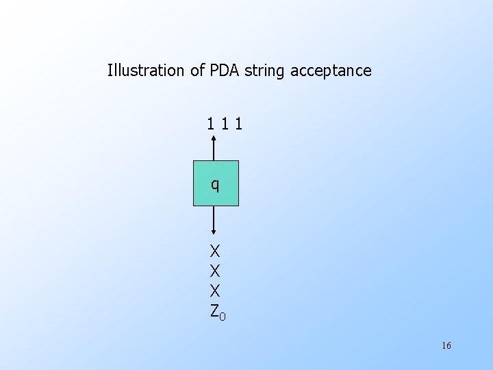 Illustration of PDA string acceptance 111 q X X X Z 0 16 