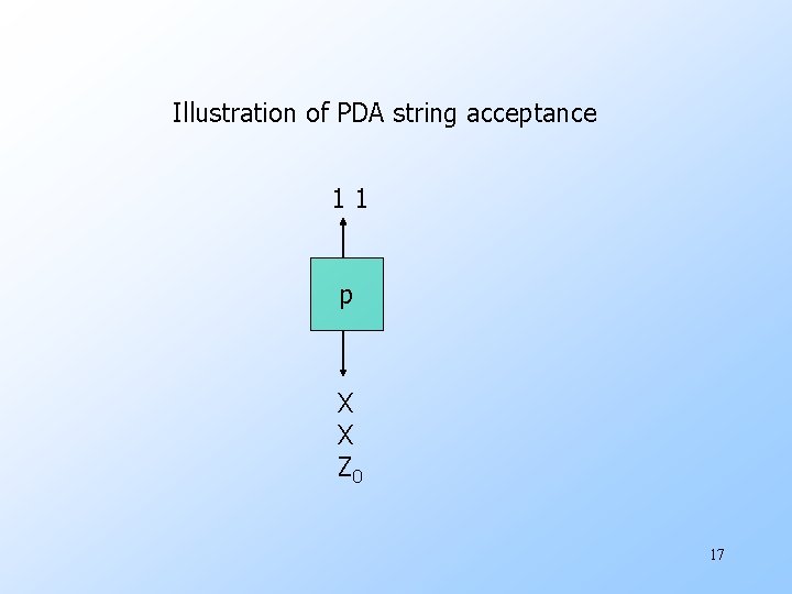 Illustration of PDA string acceptance 11 p X X Z 0 17 