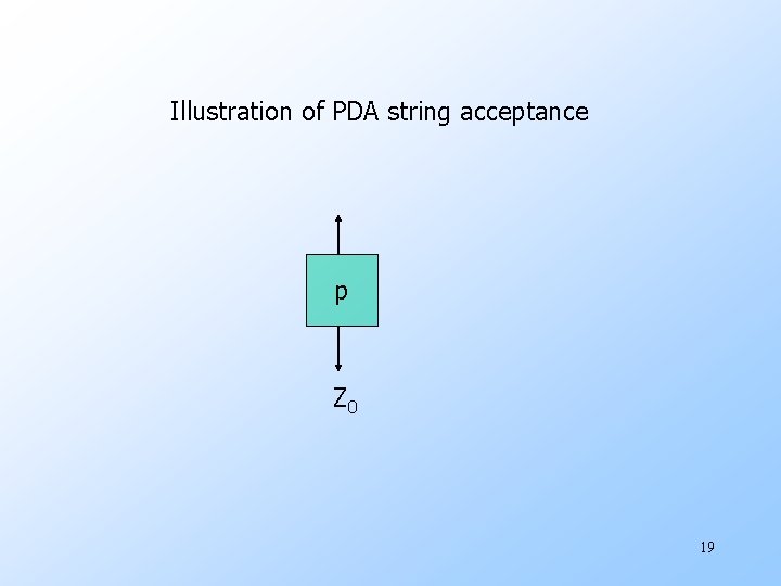 Illustration of PDA string acceptance p Z 0 19 