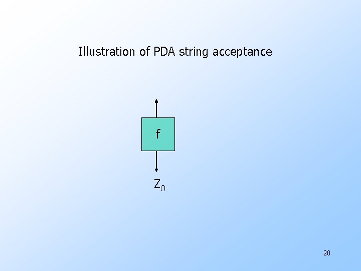 Illustration of PDA string acceptance f Z 0 20 