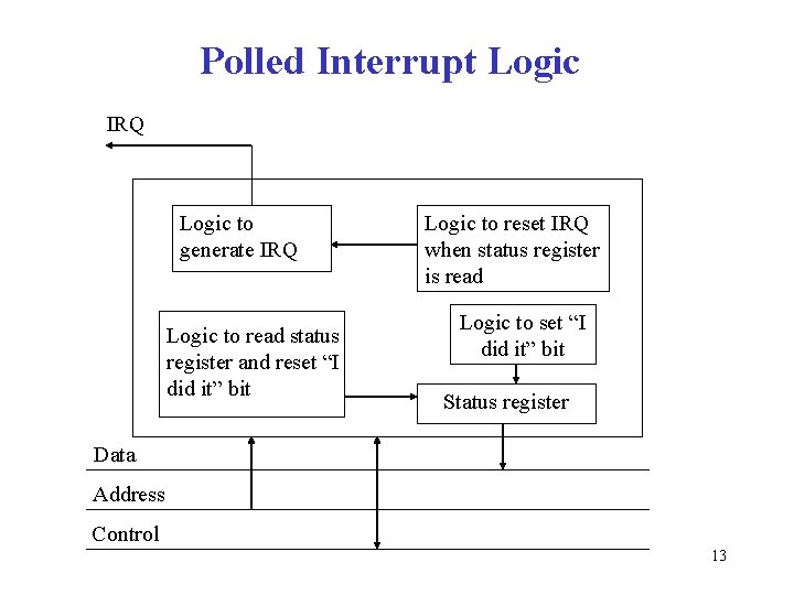 Polled Interrupt Logic IRQ Logic to generate IRQ Logic to read status register and