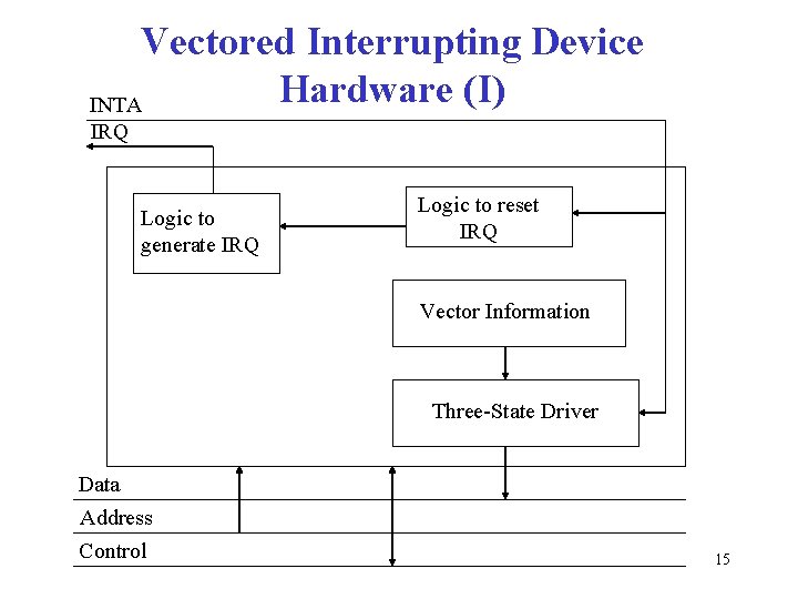 Vectored Interrupting Device Hardware (I) INTA IRQ Logic to generate IRQ Logic to reset