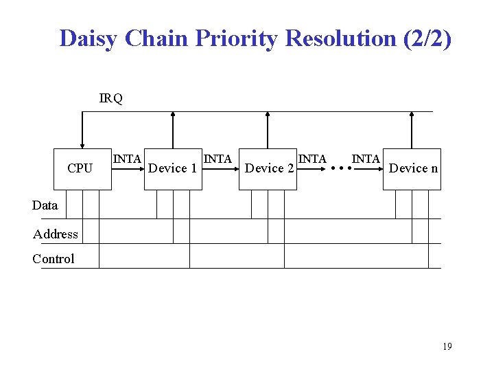 Daisy Chain Priority Resolution (2/2) IRQ CPU INTA Device 1 INTA Device 2 INTA