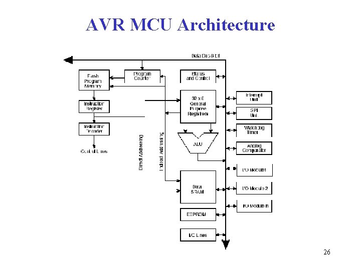 AVR MCU Architecture 26 