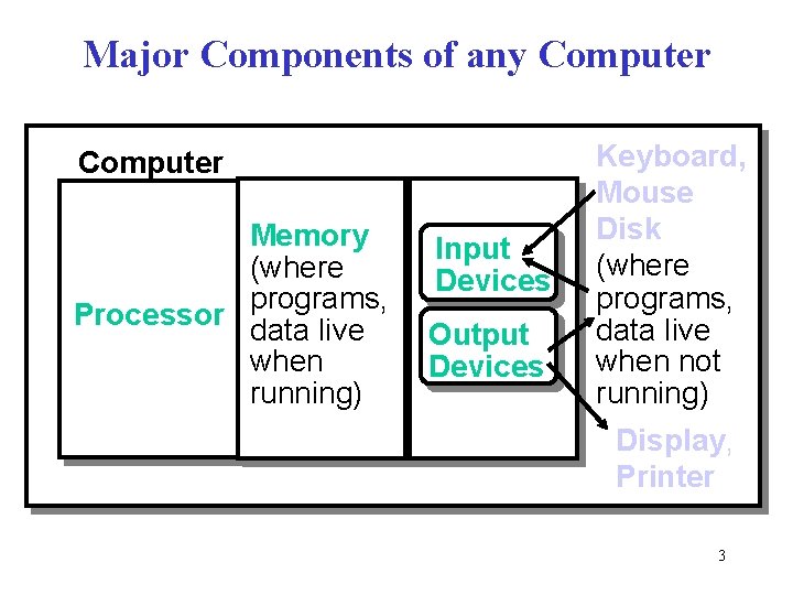 Major Components of any Computer Memory (where programs, Processor data live when running) Input