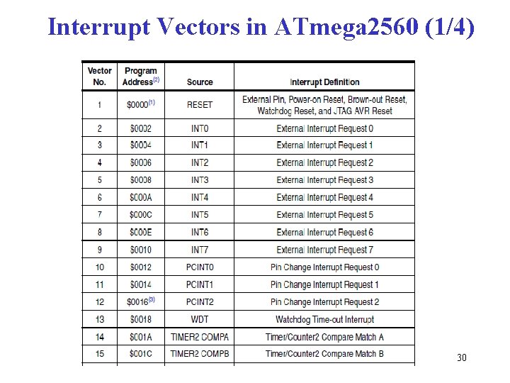 Interrupt Vectors in ATmega 2560 (1/4) 30 